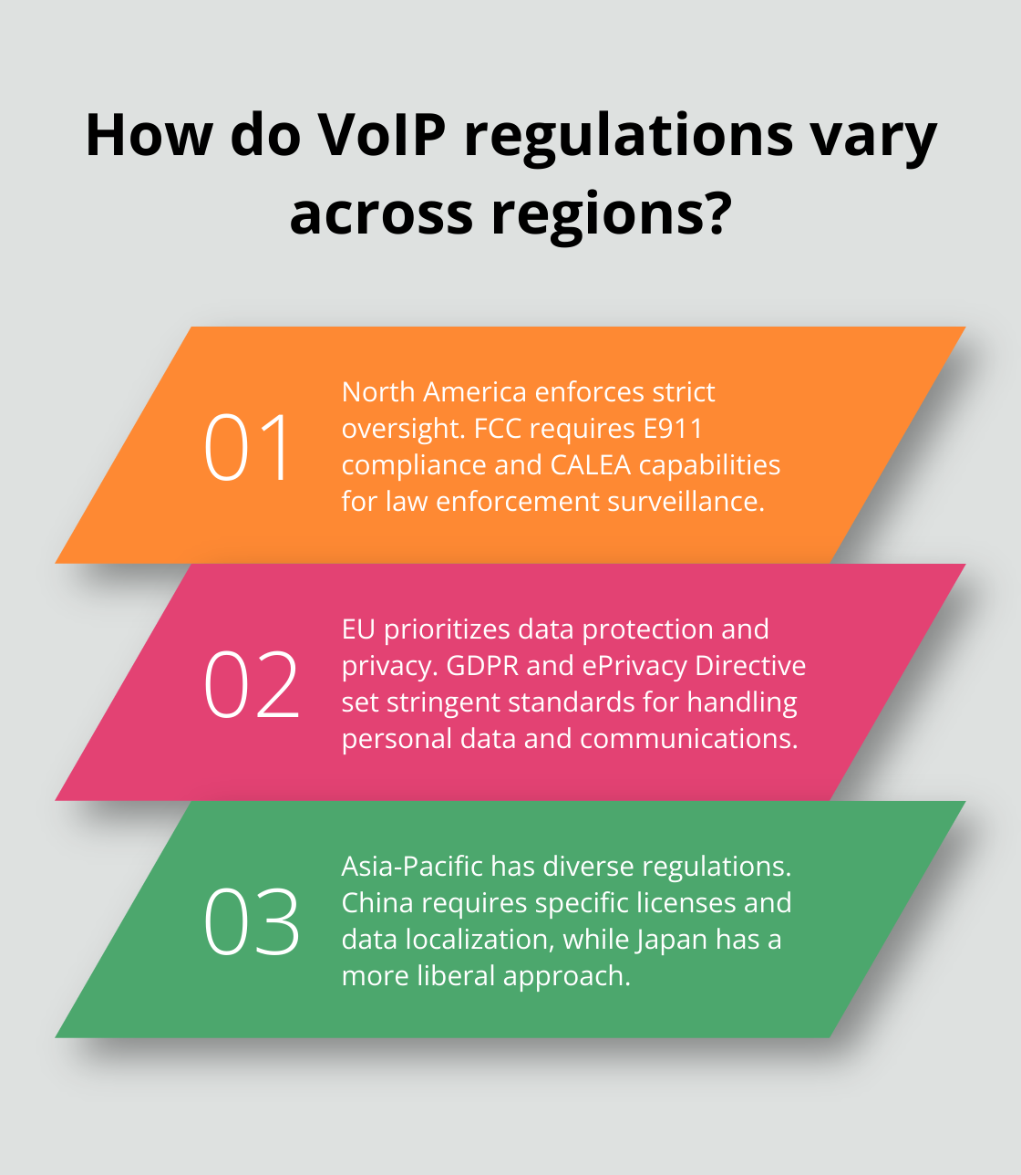 Fact - How do VoIP regulations vary across regions?