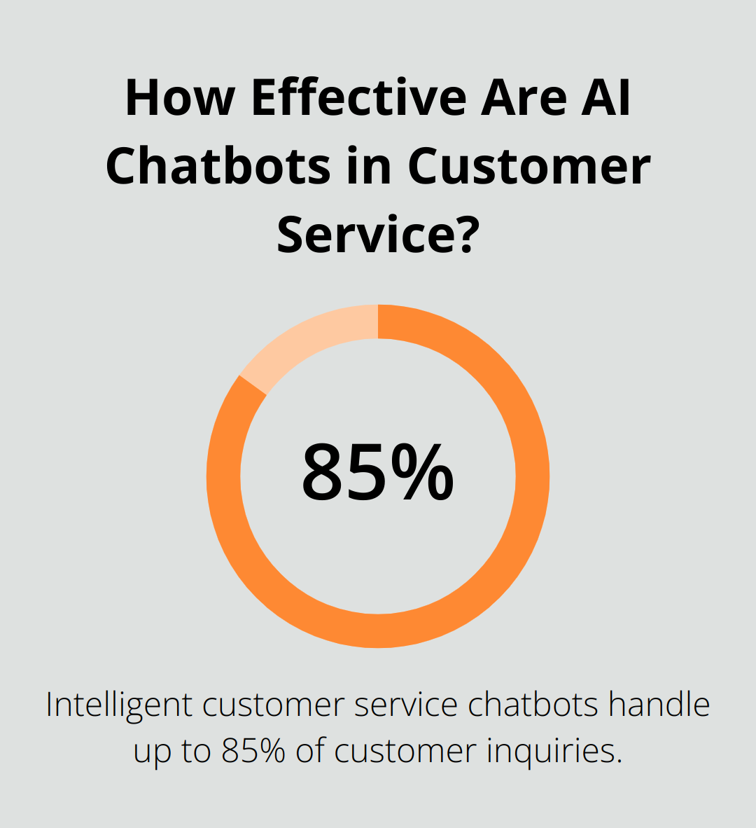 Infographic: How Effective Are AI Chatbots in Customer Service?