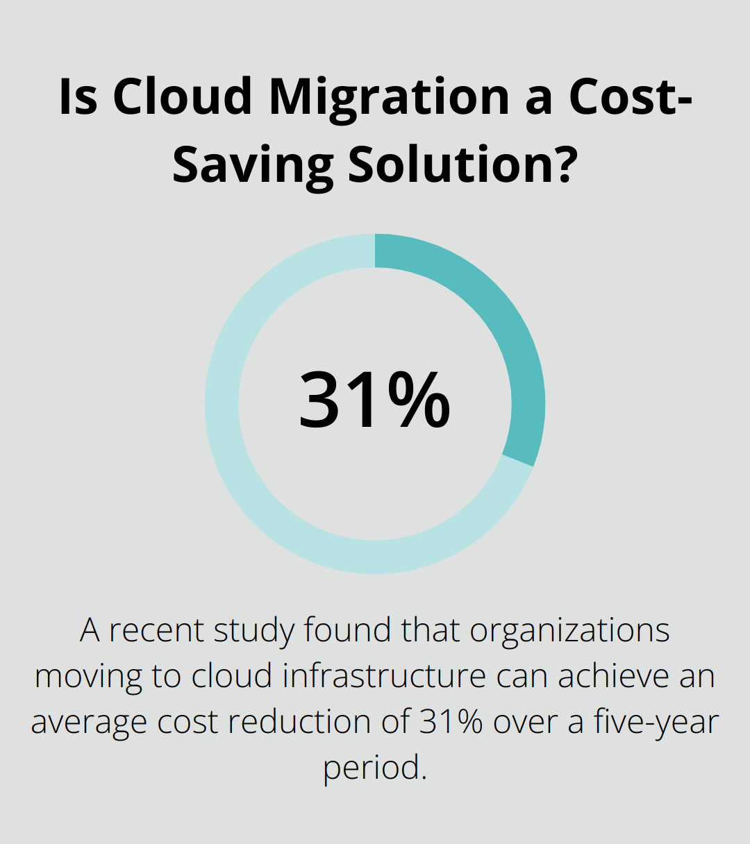 Infographic: Is Cloud Migration a Cost-Saving Solution?