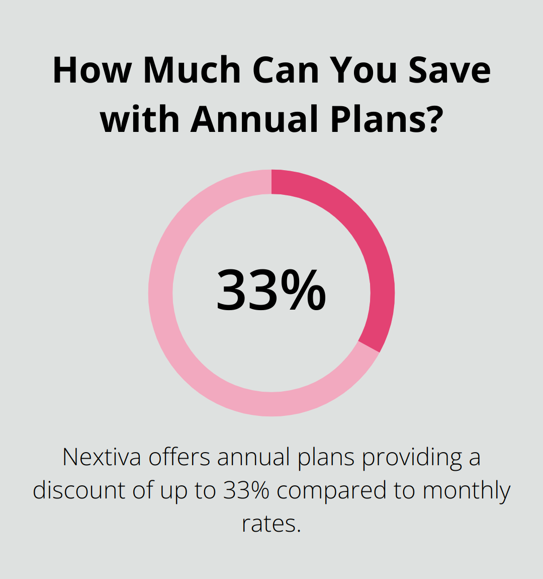 Infographic: How Much Can You Save with Annual Plans? - compare voip providers