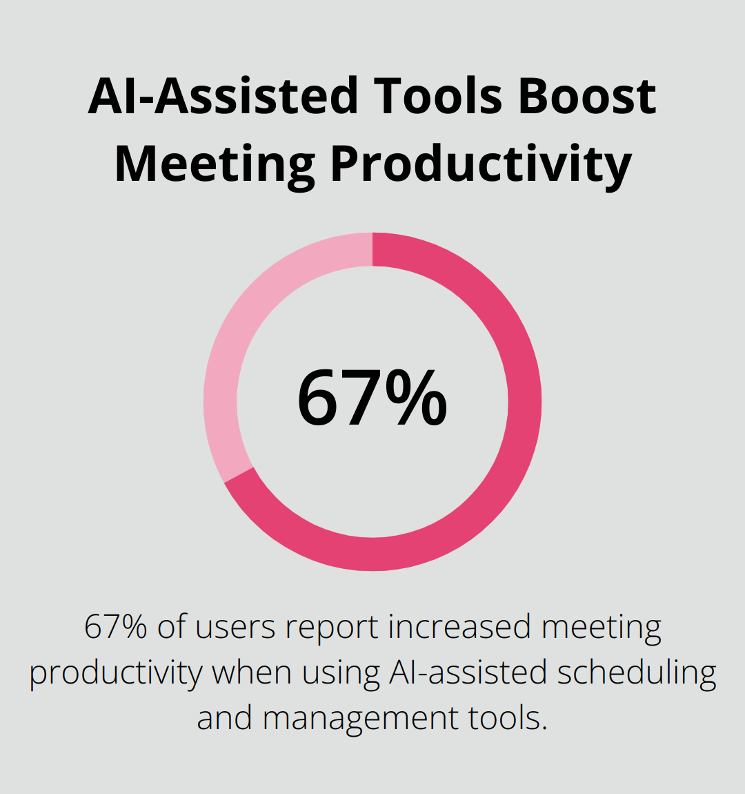 Chart showing 67% of users report increased meeting productivity with AI-assisted scheduling and management tools