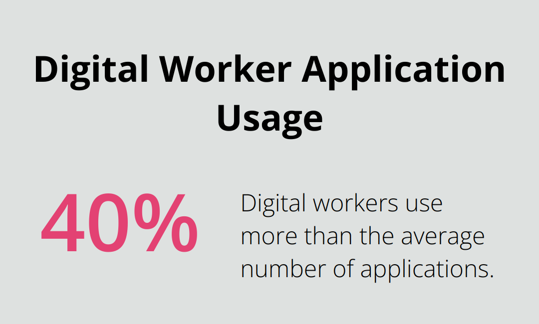 Chart showing 40% of digital workers use more than the average number of applications