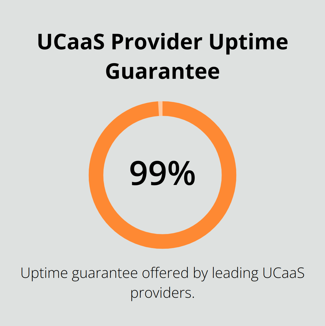 Chart showing 99.999% uptime guarantee offered by leading UCaaS providers - UCaaS customization