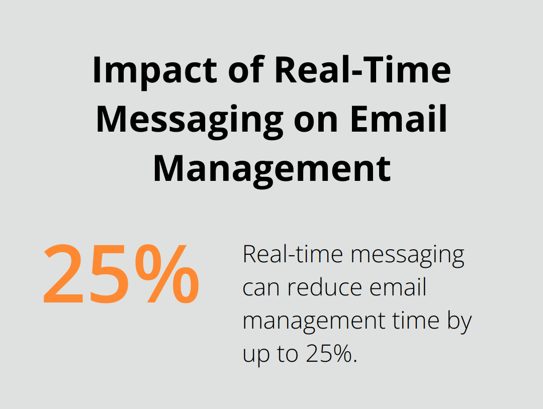 Chart showing potential 25% reduction in email management time with real-time messaging - UCaaS features