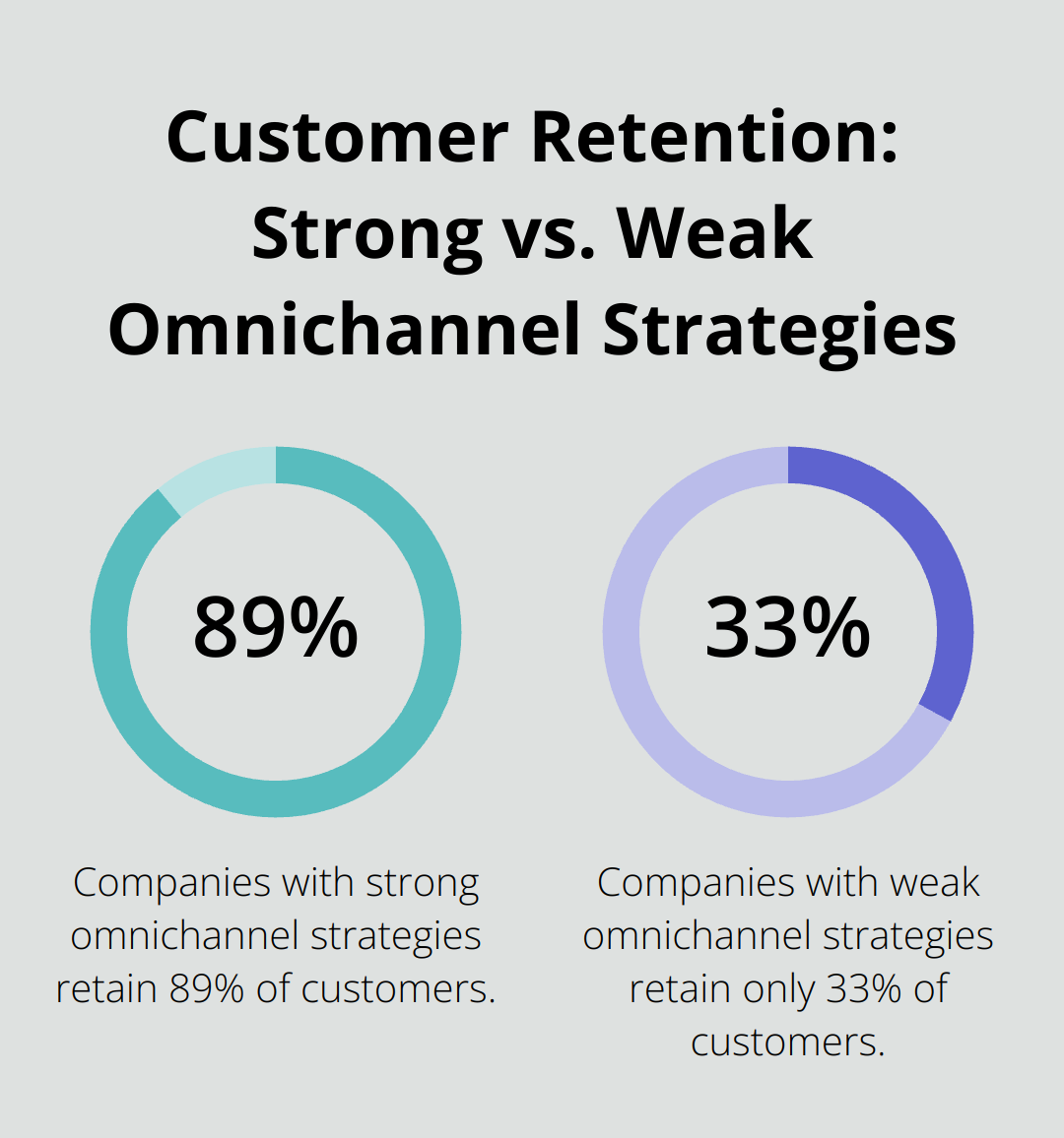 Chart comparing customer retention rates: 89% for strong omnichannel strategies vs. 33% for weak strategies