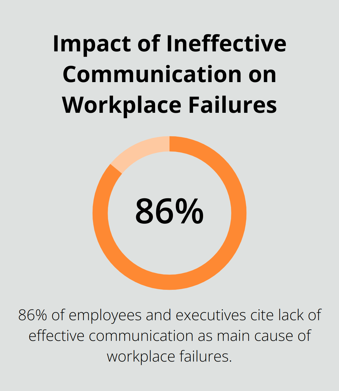 Chart showing 86% of employees and executives cite lack of effective communication as main cause of workplace failures - UCaaS features
