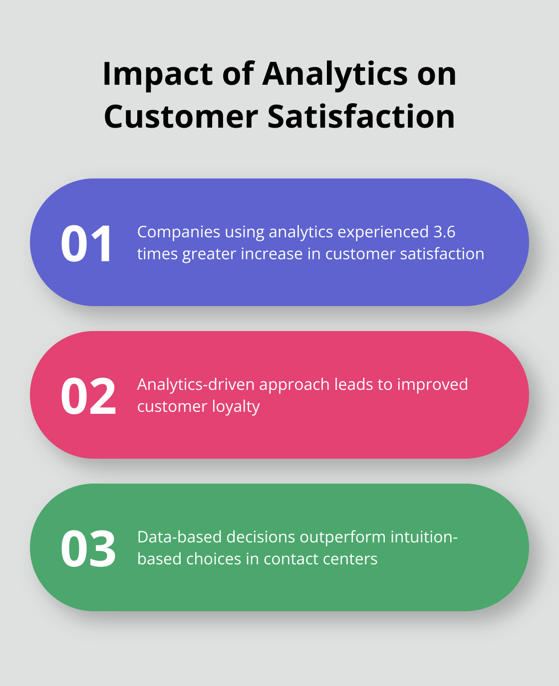 Chart showing the 3.6 times greater year-over-year increase in customer satisfaction for companies using analytics in their contact centers - VoIP analytics