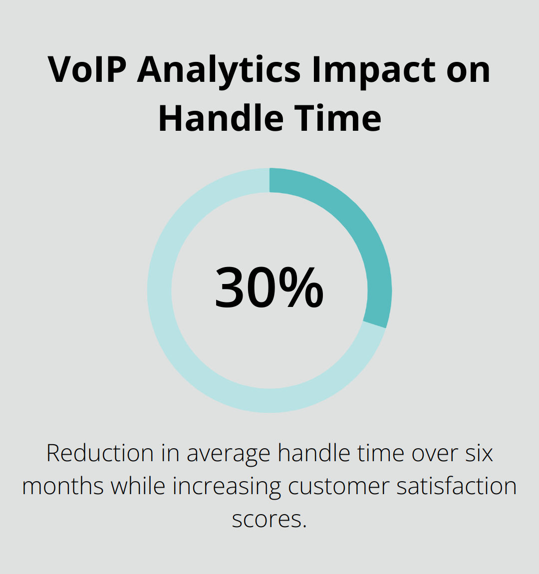 Chart showing 30% reduction in average handle time over six months using VoIP analytics