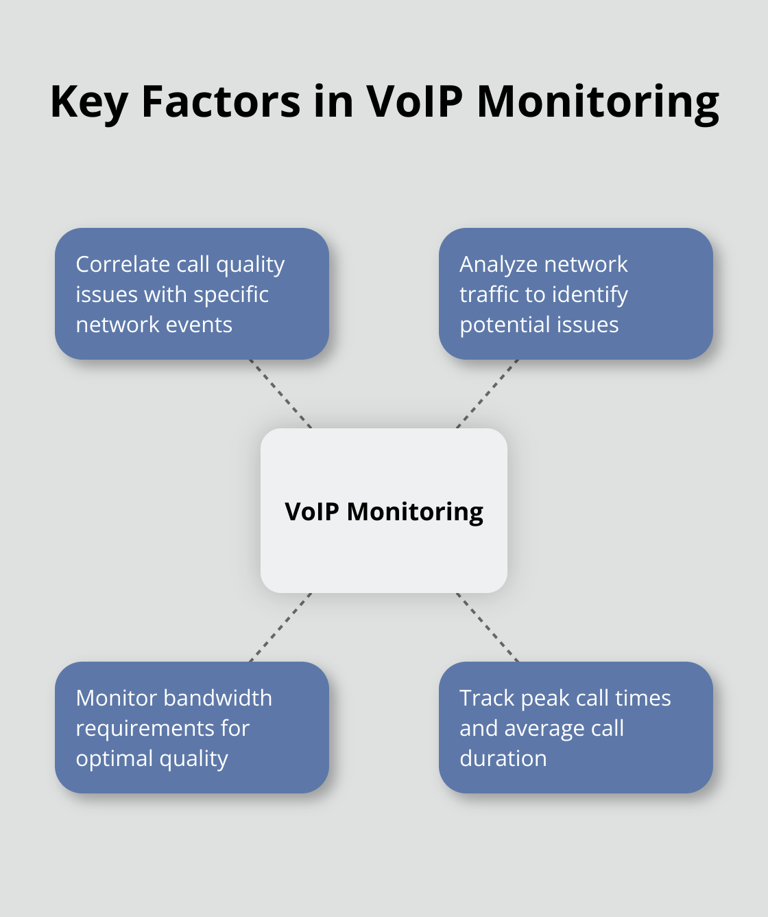 Hub and spoke chart showing important factors in VoIP monitoring, with call quality correlation as the central feature - VoIP scalability