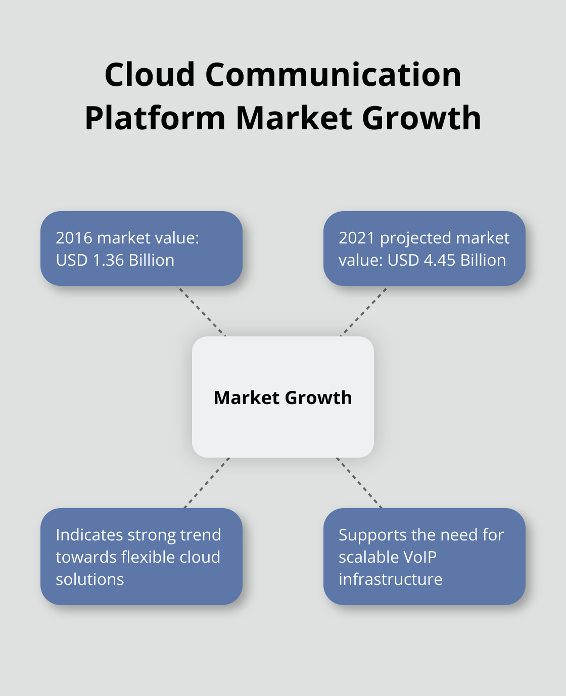 Hub and spoke chart showing the projected growth of the cloud communication platform market from 2016 to 2021 - VoIP scalability