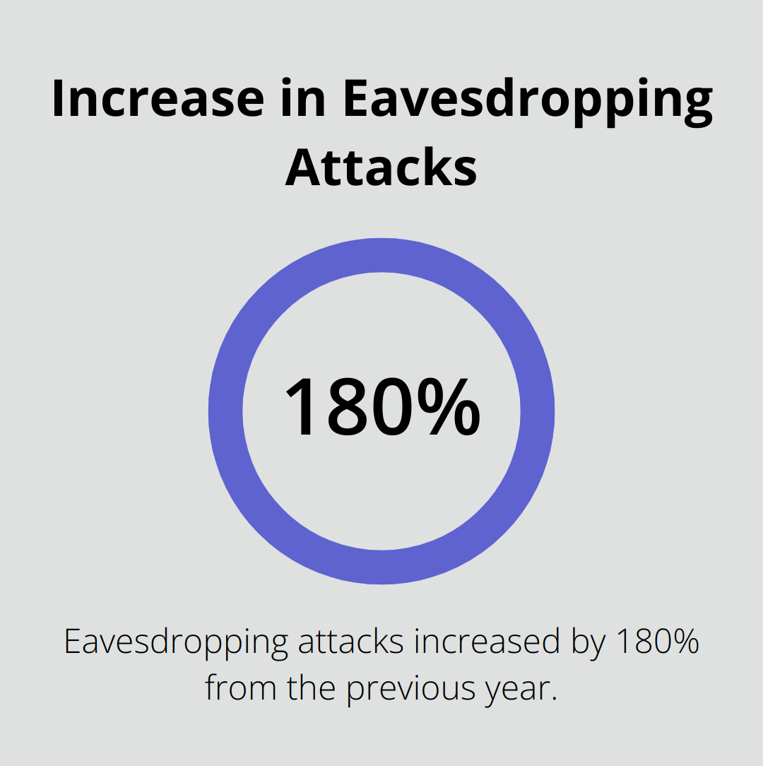 Chart showing 180% increase in eavesdropping attacks from previous year