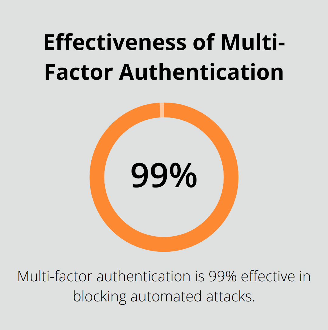 Chart illustrating 99% effectiveness of MFA in blocking automated attacks - VoIP security