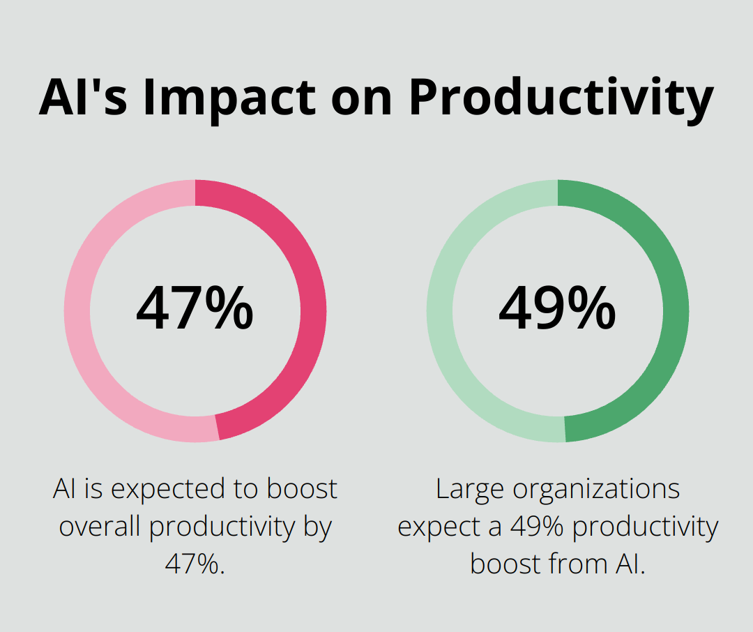Chart showing AI's expected boost to productivity: 47% overall, 49% for large organizations