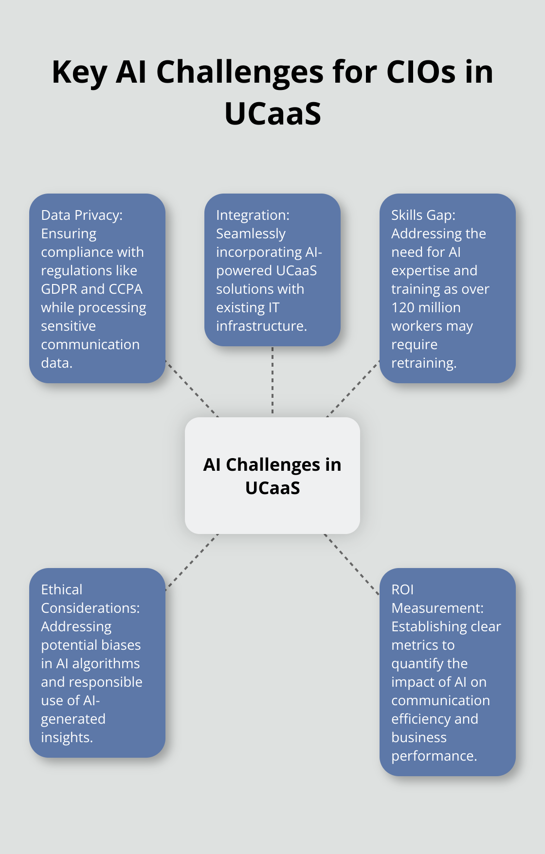 Hub and spoke chart illustrating five main challenges CIOs face when implementing AI in UCaaS: Data Privacy, Integration, Skills Gap, Ethical Considerations, and ROI Measurement - UCaaS AI