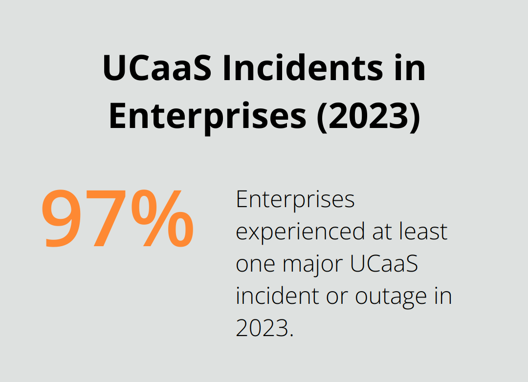 Pie chart showing that 97% of enterprises experienced at least one major UCaaS incident or outage in 2023