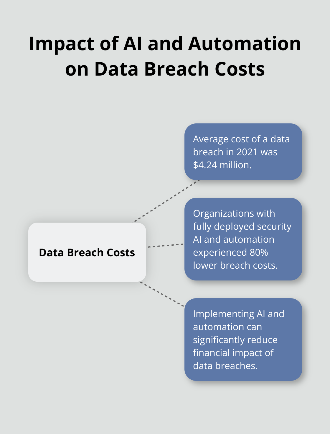 Hub and spoke chart showing the average cost of a data breach and the impact of AI and automation on reducing breach costs - UCaaS security