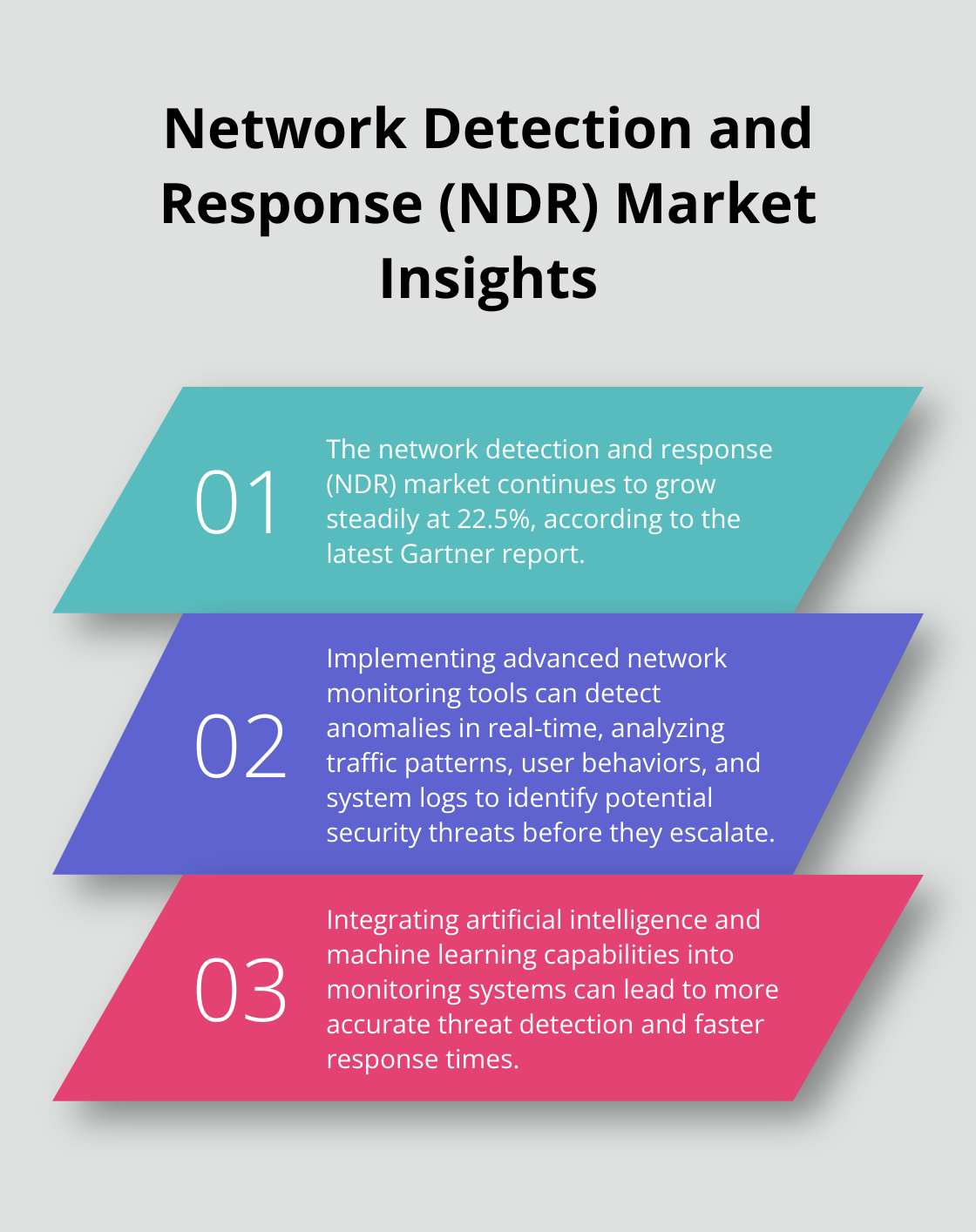 Ordered list chart showing NDR market growth rate and two related points about network monitoring - UCaaS security
