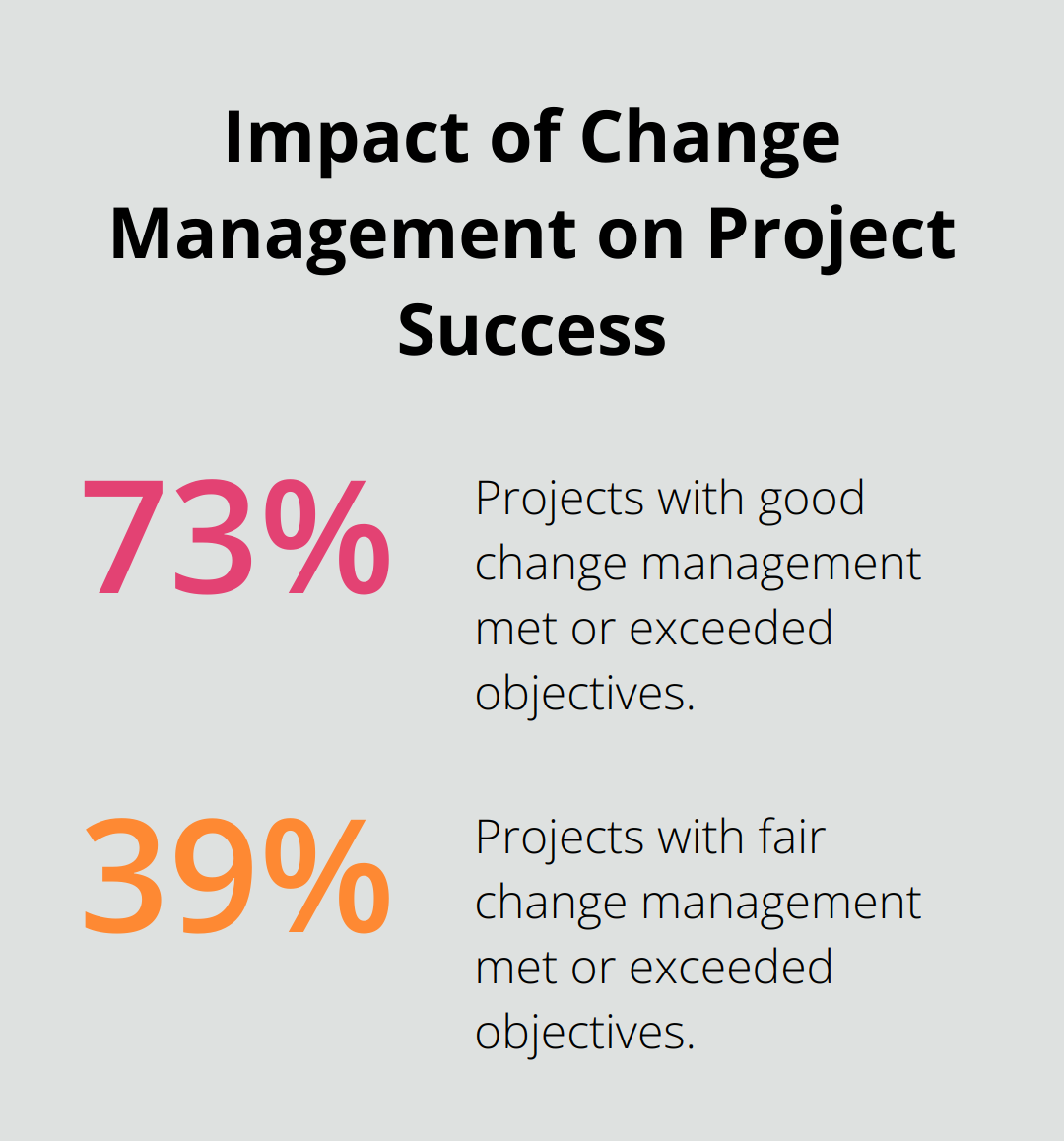 Bar chart comparing project success rates with good vs. fair change management programs - VoIP migration