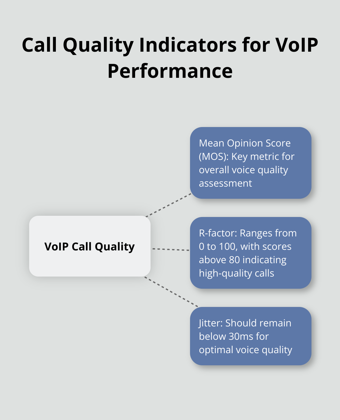Hub and spoke chart showing key call quality indicators for VoIP: MOS, R-factor, and Jitter