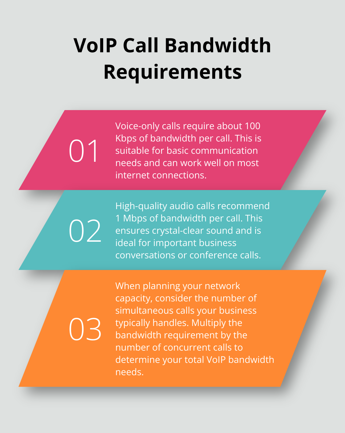 Chart showing bandwidth requirements for different types of VoIP calls: 100 Kbps for voice-only calls and 1 Mbps for high-quality audio calls. - VoIP quality