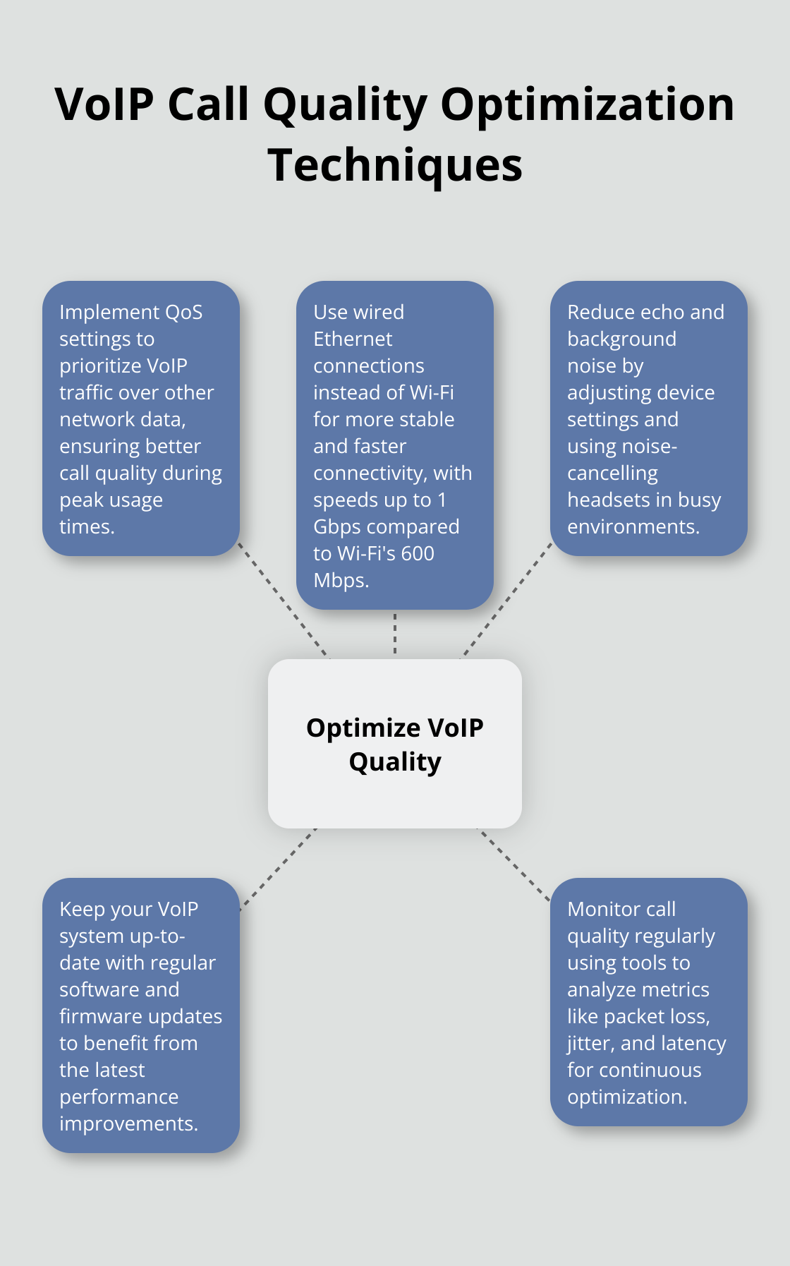 Hub and spoke chart showing five key techniques for optimizing VoIP call quality: QoS settings, wired connections, echo reduction, system updates, and call quality monitoring. - VoIP quality