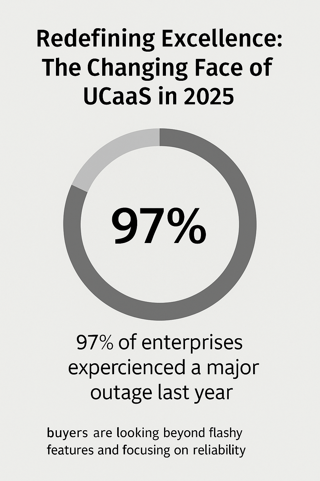 Infographic showing that 97% of enterprises experienced at least one major UCaaS outage in the past year, highlighting a growing shift in how businesses evaluate UCaaS providers.