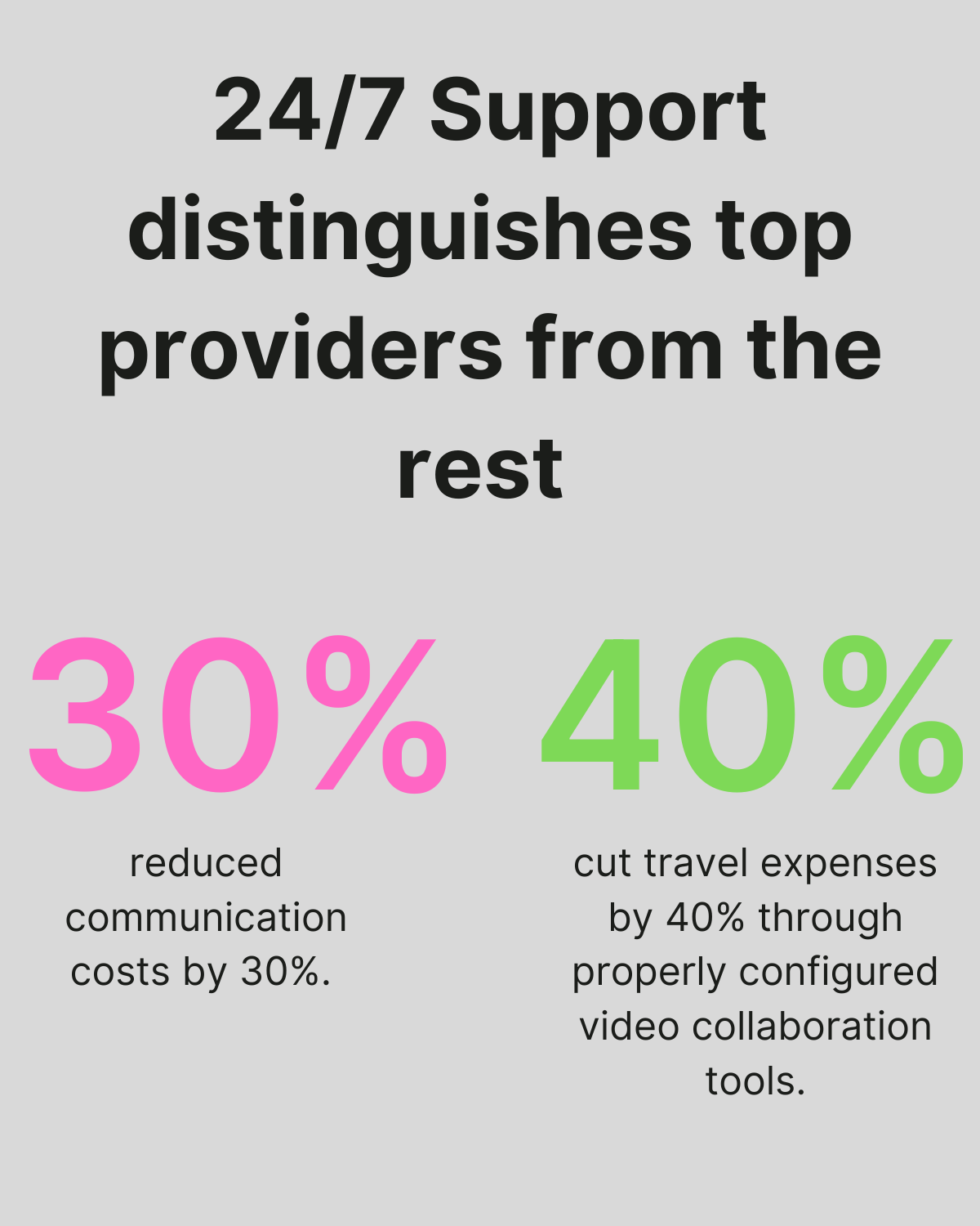 Infographic titled “24/7 Support Distinguishes Top Providers from the Rest,” showing a 30% reduction in communication costs and a 40% cut in travel expenses through effective UCaaS support and video collaboration tools.