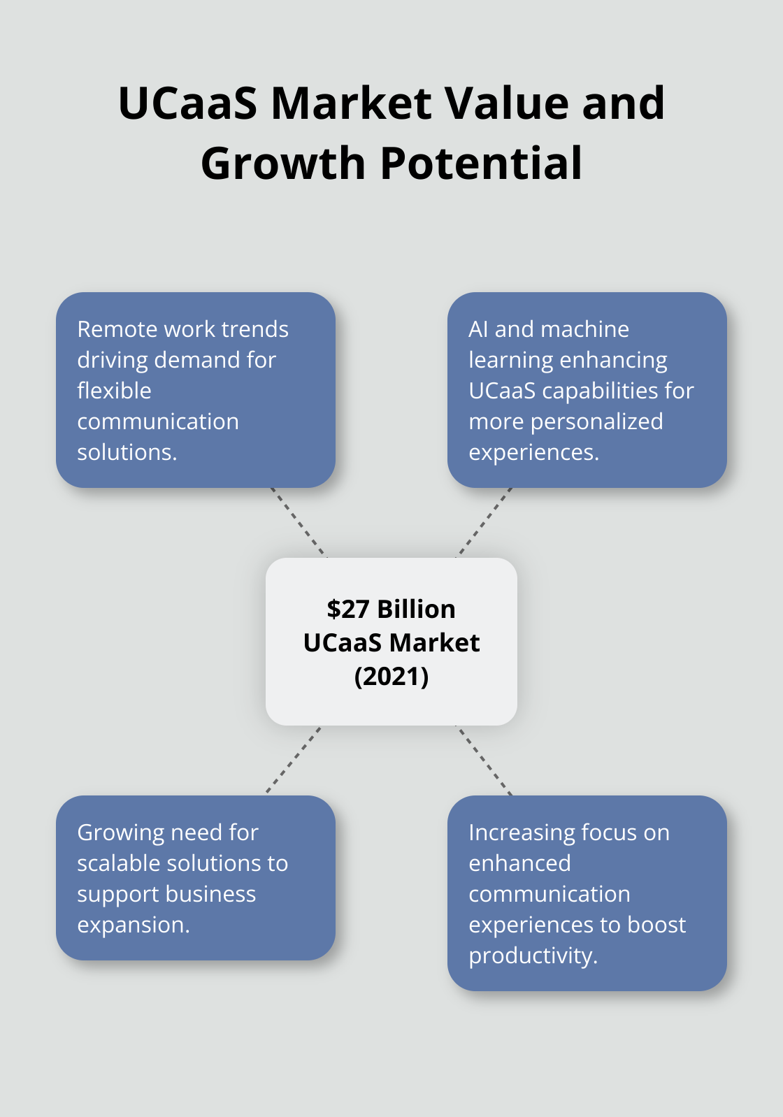Hub and spoke chart showing UCaaS market value of $27 billion in 2021 with spokes representing growth areas: remote work trends, AI integration, scalable solutions, and enhanced communication experiences. - UCaaS efficiency