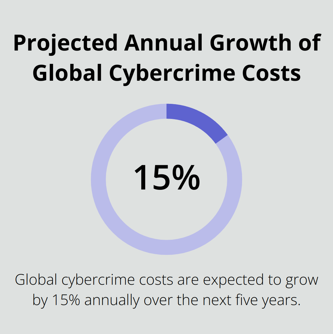 Percentage chart showing 15% projected annual growth in global cybercrime costs over the next five years. - UCaaS efficiency