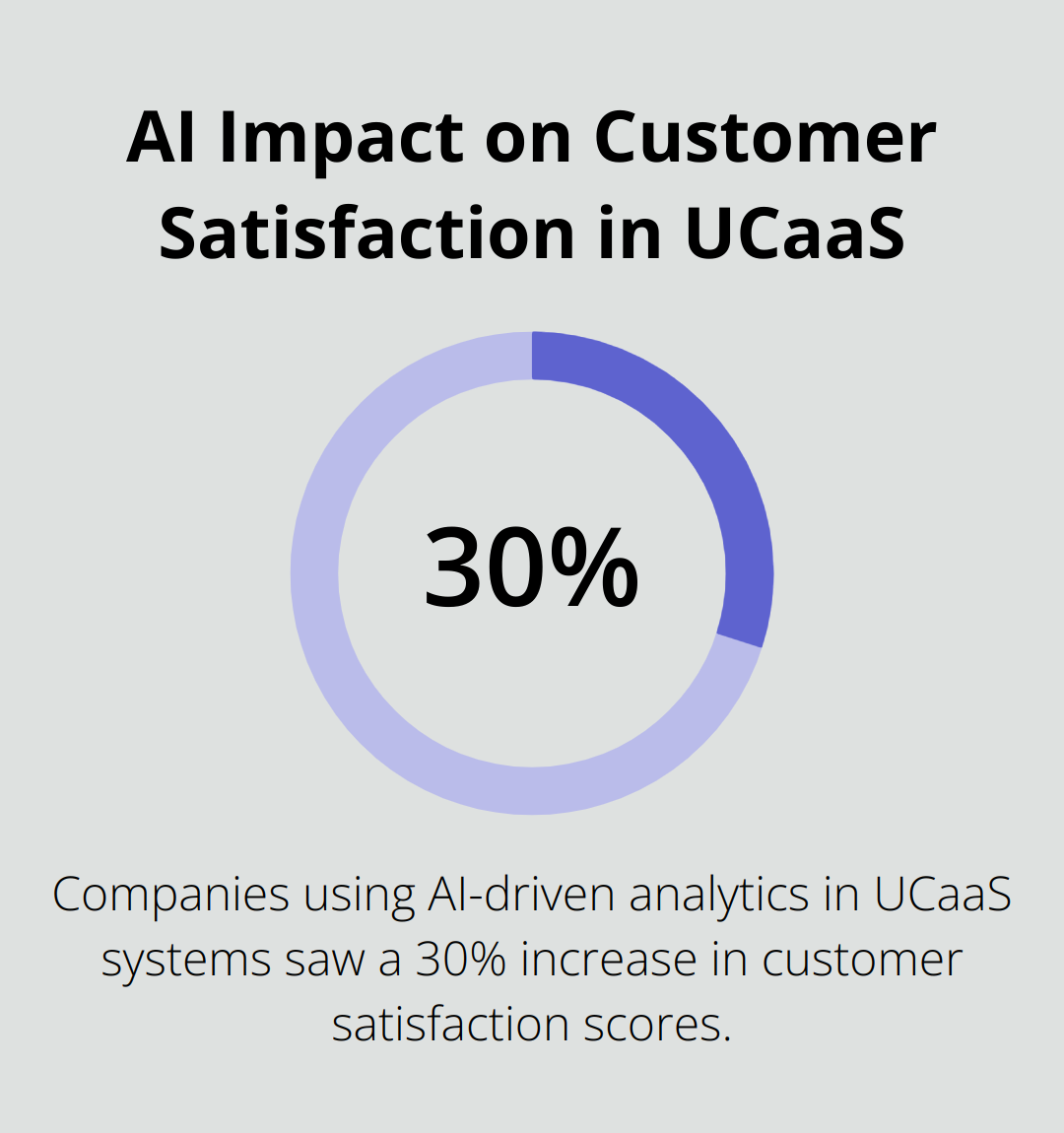 Chart showing 30% increase in customer satisfaction scores for companies using AI-driven analytics in UCaaS systems