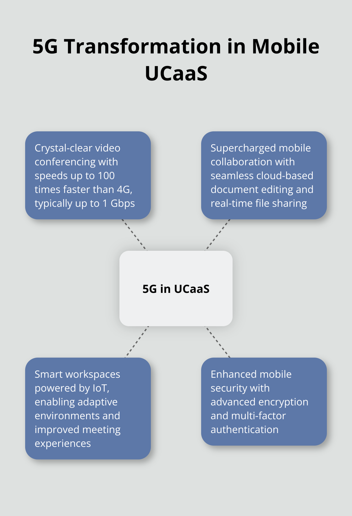 Hub and spoke chart illustrating the key benefits of 5G integration in mobile UCaaS solutions - UCaaS trends