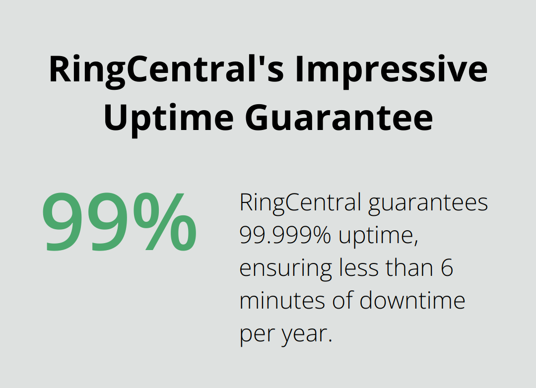Chart showing RingCentral's 99.999% uptime guarantee, which equals less than 6 minutes of downtime per year