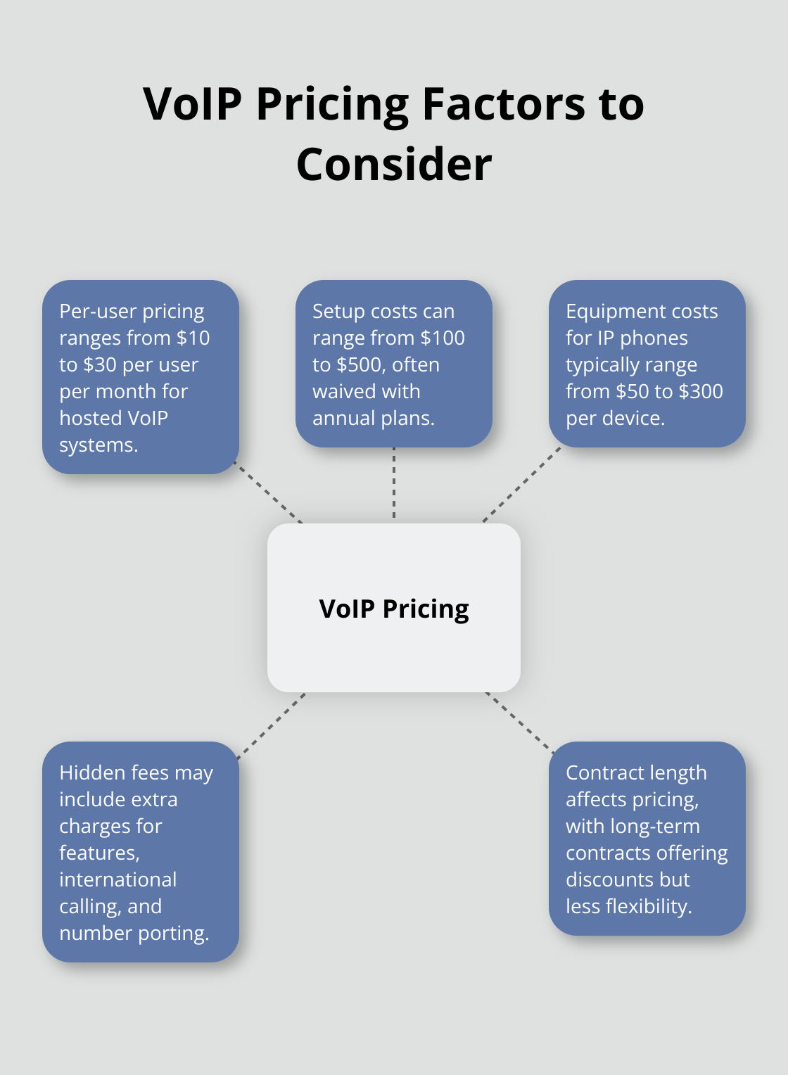 Hub and spoke chart illustrating key factors affecting VoIP pricing: per-user pricing, setup costs, equipment costs, hidden fees, and contract length - compare voip phone services