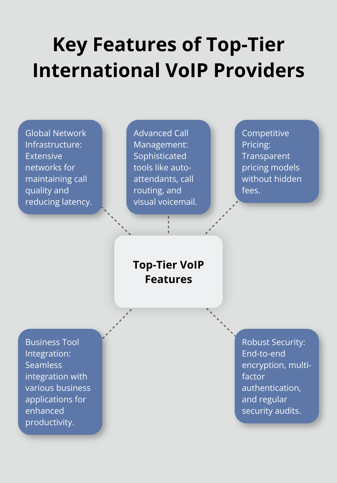Hub and spoke chart showing five key features of top-tier International VoIP providers: Global Network Infrastructure, Advanced Call Management, Competitive Pricing, Business Tool Integration, and Robust Security.