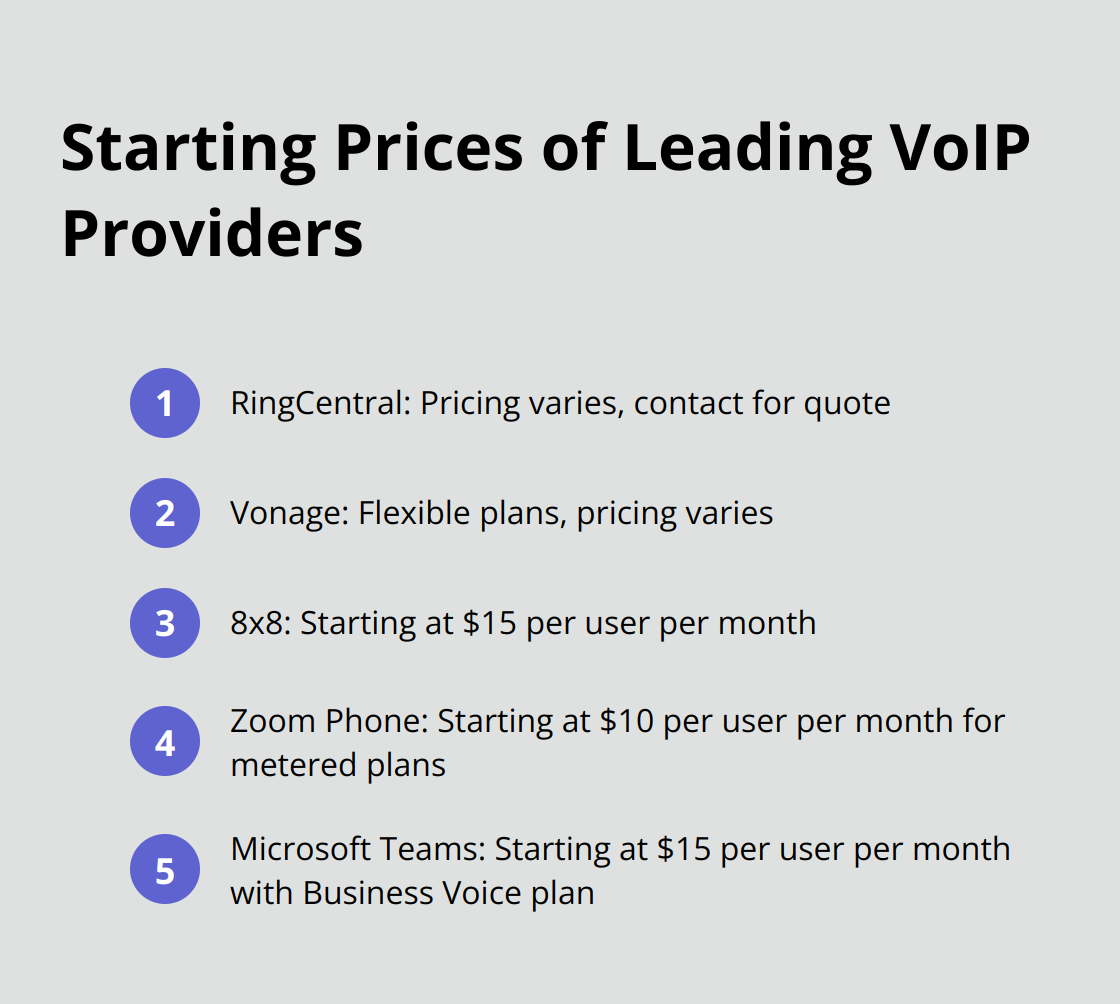Ordered list chart showing starting prices of leading VoIP providers: RingCentral, Vonage, 8x8, Zoom Phone, and Microsoft Teams. - international voip service providers