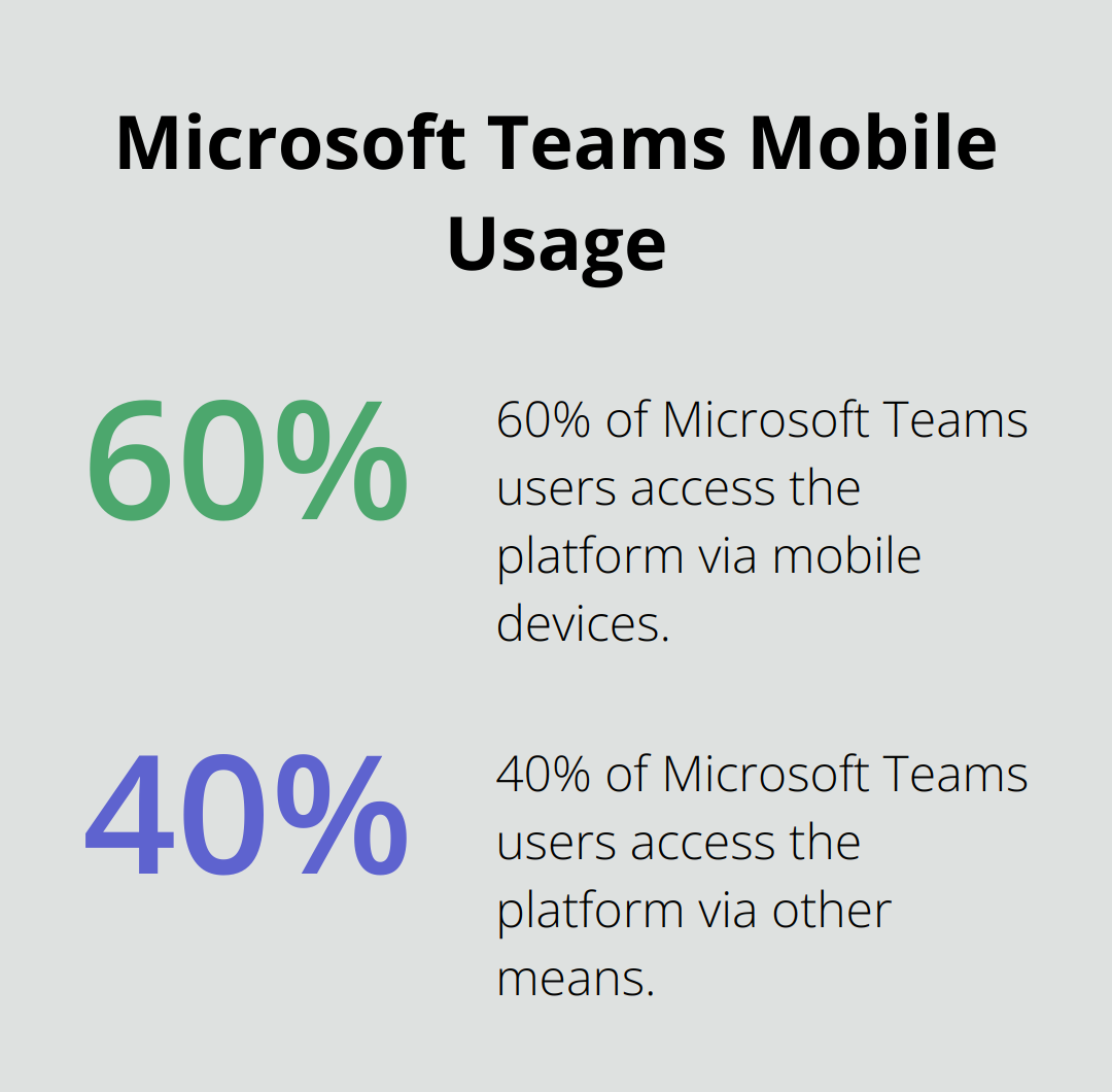 Pie chart showing 60% of Microsoft Teams users access the platform via mobile devices - unified communications as a service providers