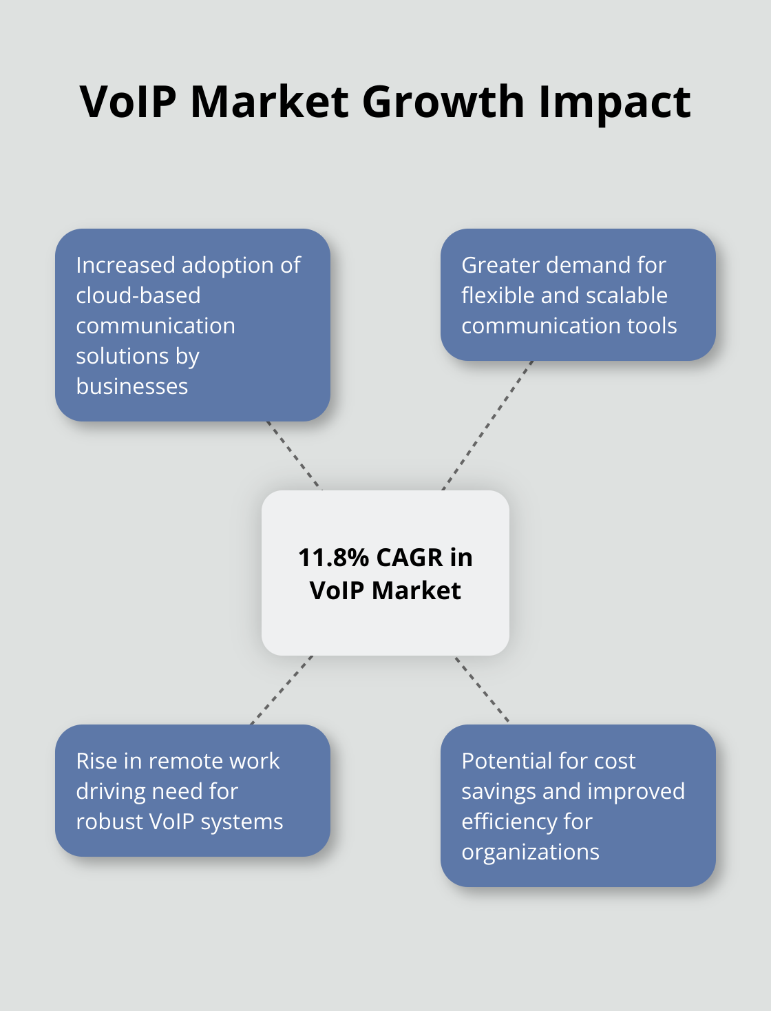 Hub and spoke chart showing VoIP market growth of 11.8% CAGR and its impacts - unified communications as a service providers