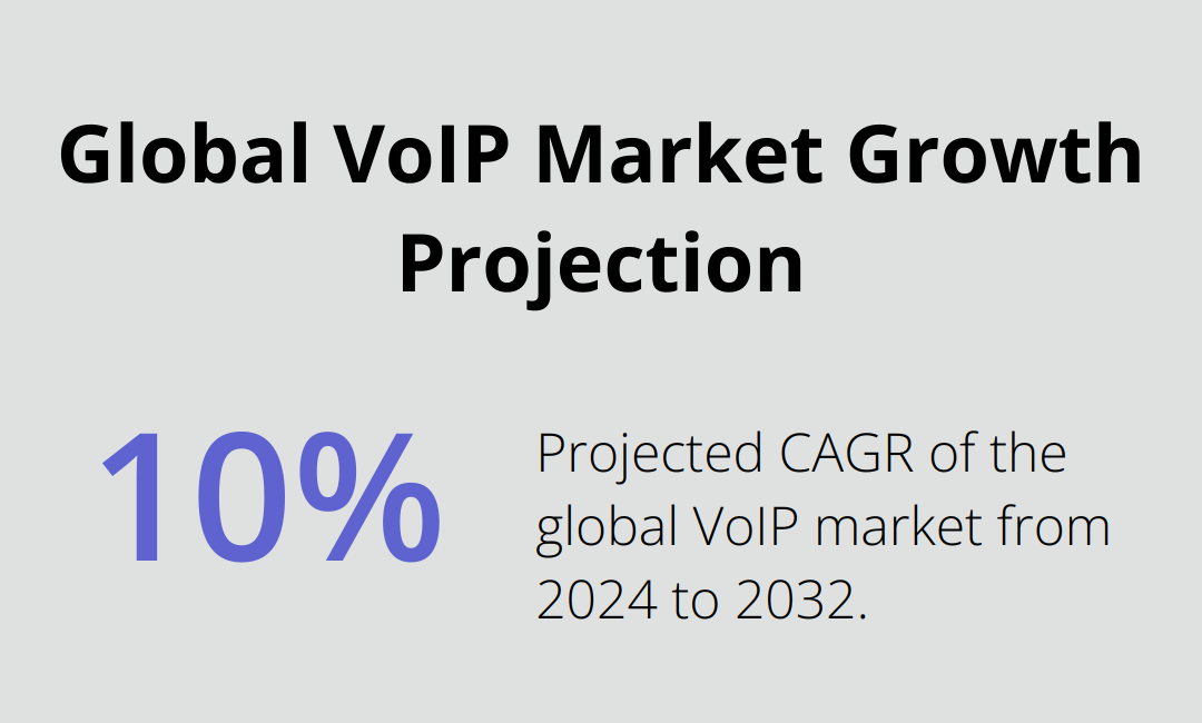 Chart showing VoIP market growth from $144.77 billion in 2024 to $326.27 billion by 2032