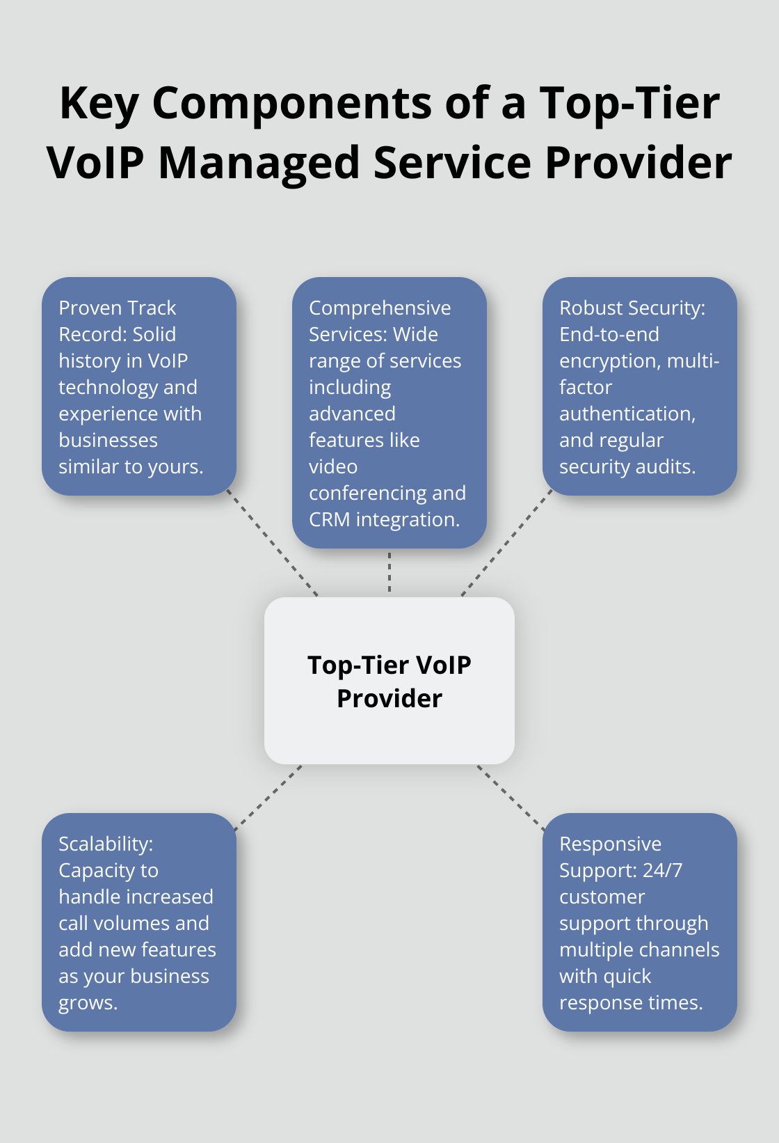 Hub and spoke chart illustrating five key components of a top-tier VoIP managed service provider - voip managed services