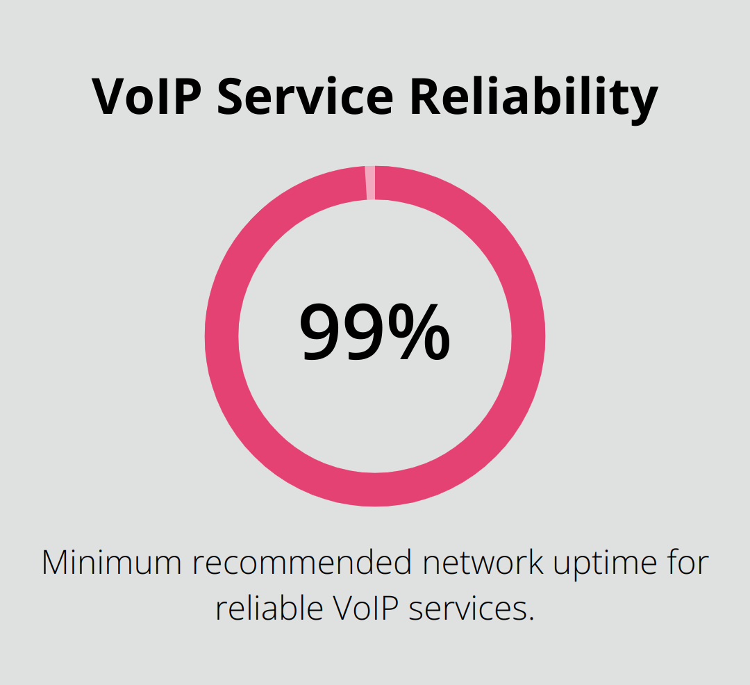 Chart showing 99.99% network uptime for reliable VoIP services - voip services compared