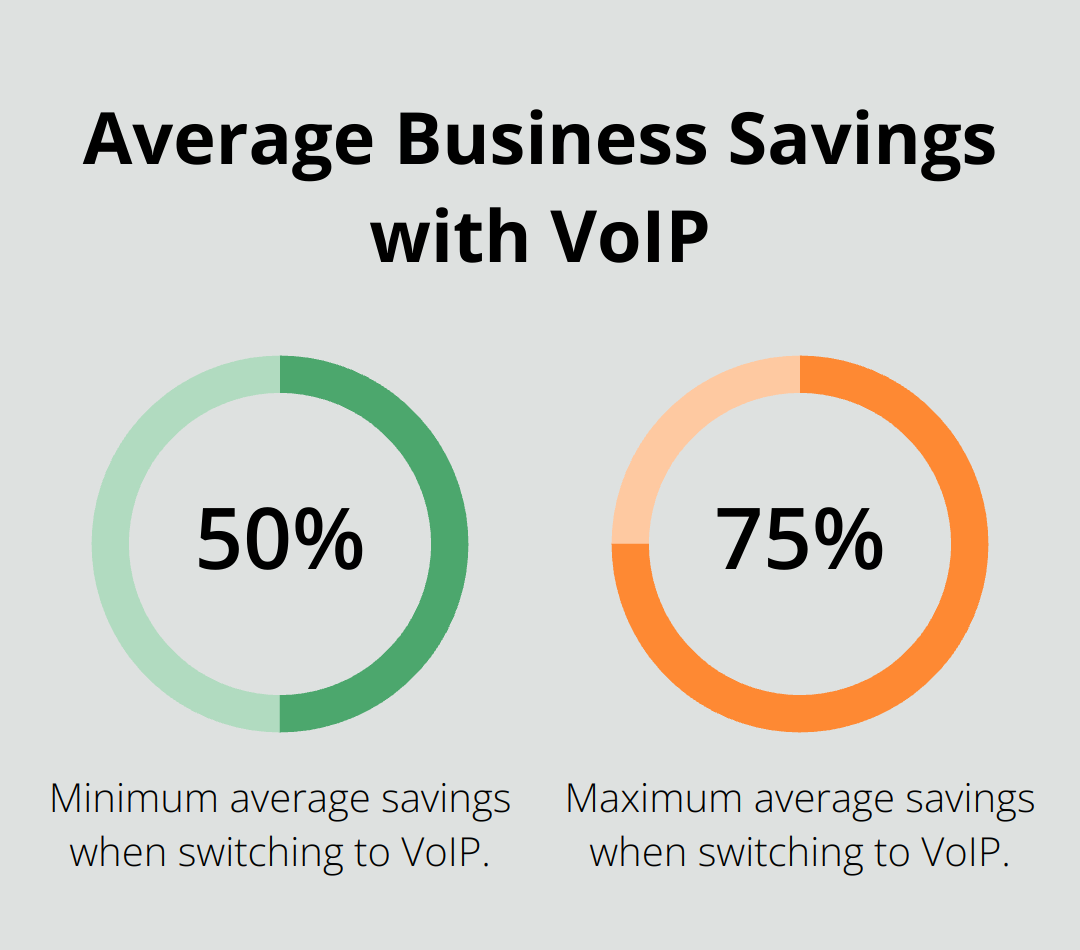 Chart illustrating potential savings of 50-75% when switching to VoIP