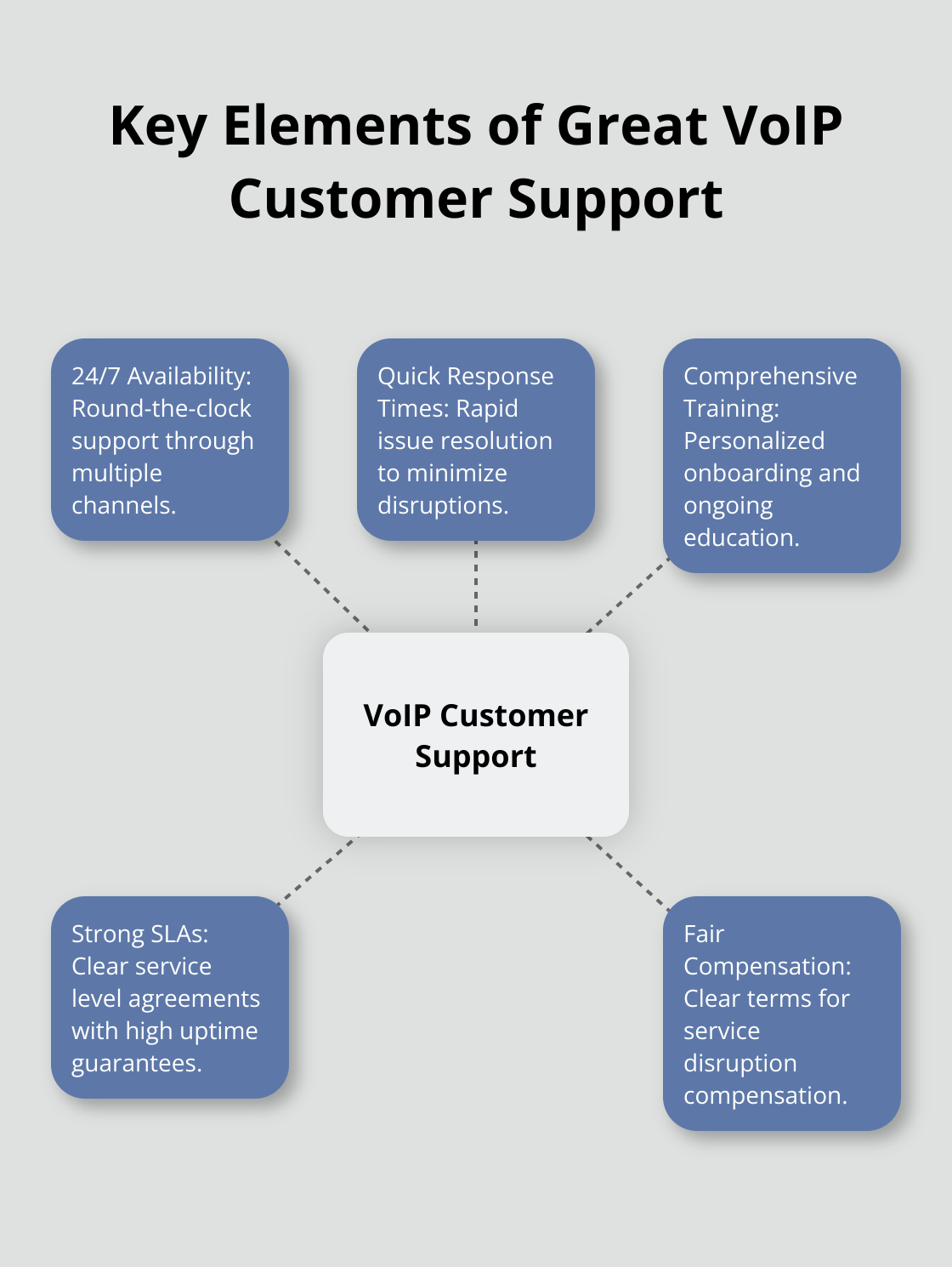 Hub and spoke chart showing five essential aspects of VoIP customer support - voip services compared