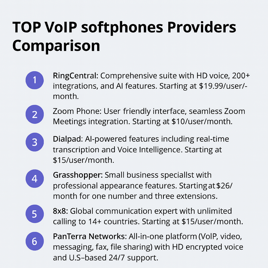 Ordered list comparing five top VoIP softphone providers: RingCentral, Zoom Phone, Dialpad, Grasshopper, Panterra Network, and 8x8, with their key features and starting prices.