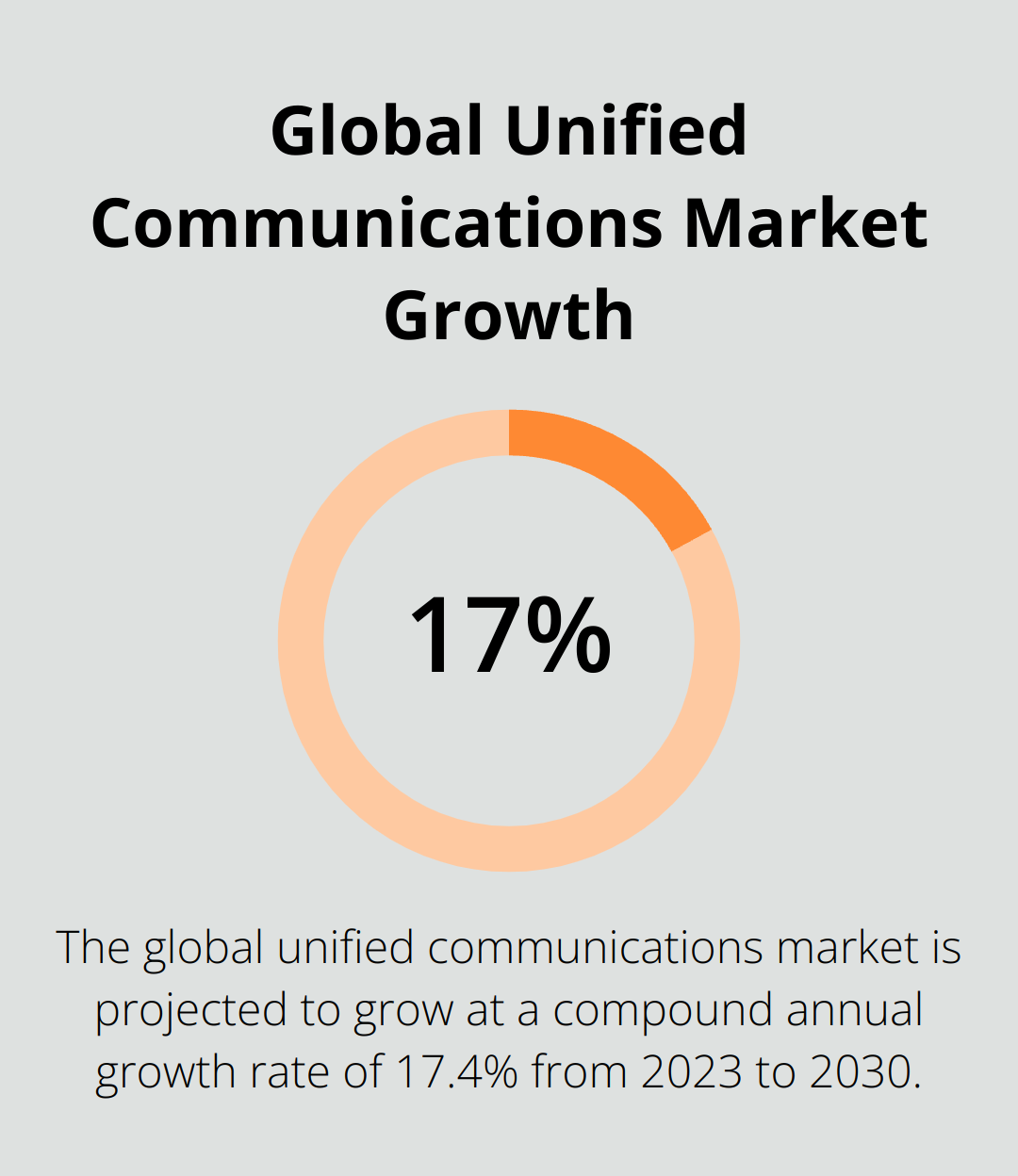 Chart showing the expected compound annual growth rate of 17.4% for the global unified communications market from 2023 to 2030 - unified comms jobs