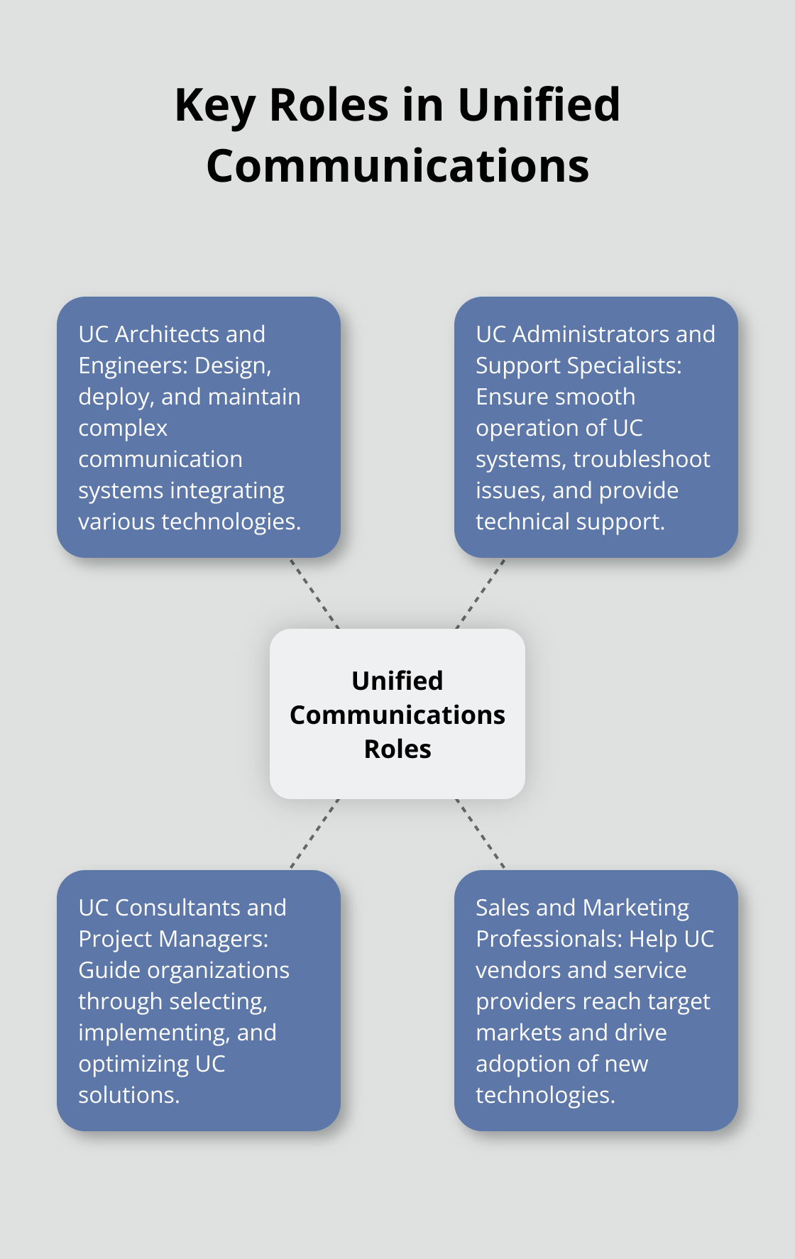 Hub and spoke chart illustrating the key roles in Unified Communications: UC Architects and Engineers, UC Administrators and Support Specialists, UC Consultants and Project Managers, and Sales and Marketing Professionals - unified comms jobs