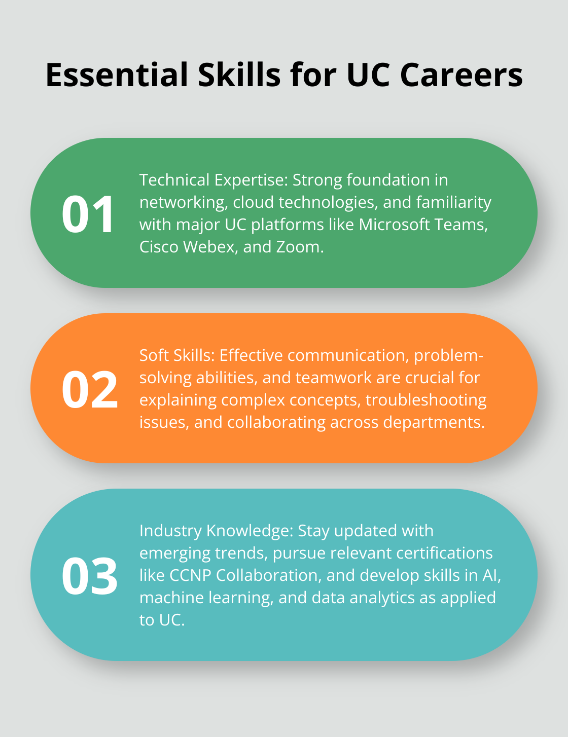 Ordered list chart showing three essential skills for Unified Communications careers: Technical Expertise, Soft Skills, and Industry Knowledge