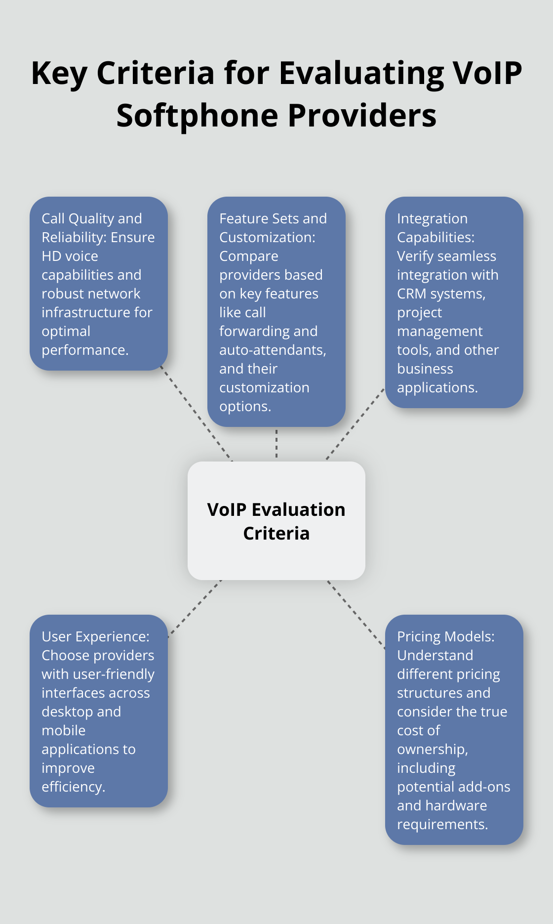 Hub-and-spoke chart showing five key criteria for evaluating VoIP softphone providers: Call Quality and Reliability, Feature Sets and Customization, Integration Capabilities, User Experience, and Pricing Models.